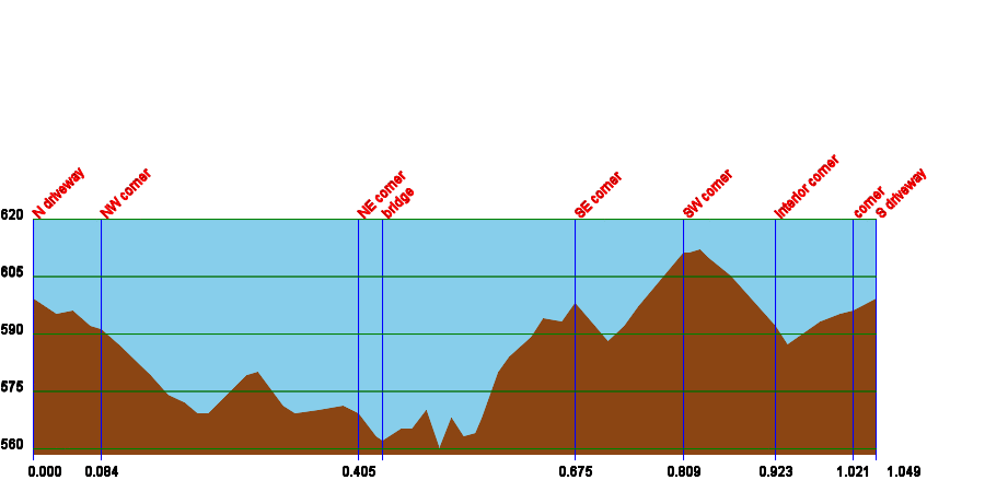 Elevations